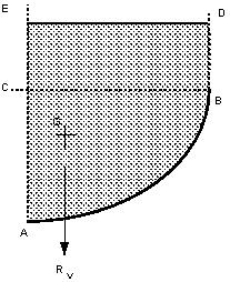 Vertical forces The diagram below shows the vertical forces which act on the element of fluid above the curved surface.