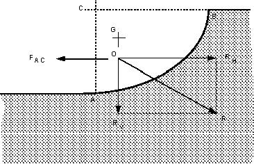 The position of O is the point of integration of the horizontal line of action of of action of. and the vertical line What are the forces if the fluid is below the curved surface?