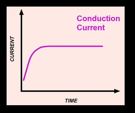 Absorption Current: Absorption current, also called polarization absorption current, is caused by the insulating material becoming polarized by the electricity flowing through the conductor.