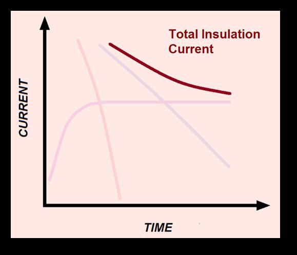 This is a critical measurement, since an increase in conduction current over time is likely an indication of deteriorating or damaged insulation.