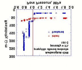 Resistivity vs pore pressure for Awibengkok sample 4506 at 181 C (fractured sample, squares; intact sample circles). Confining pressure was held constant while the pore pressure was changed.