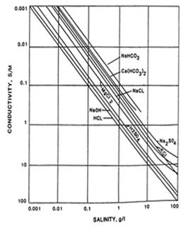 Resistivity of rocks 3 Hersir and Árnason FIGURE 1: At left - electrical resistivity as a function of temperature at different pressures (taken from Hersir and Björnsson, 1991); at right -