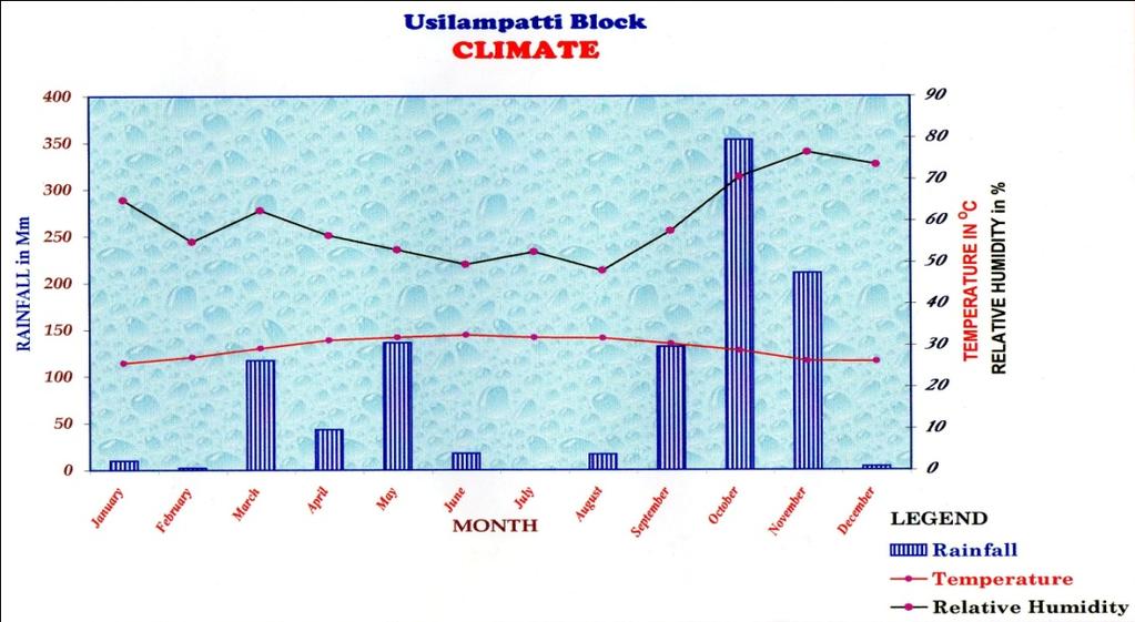 the average annual rainfall for Usilampatti block is 1293.6 mm.