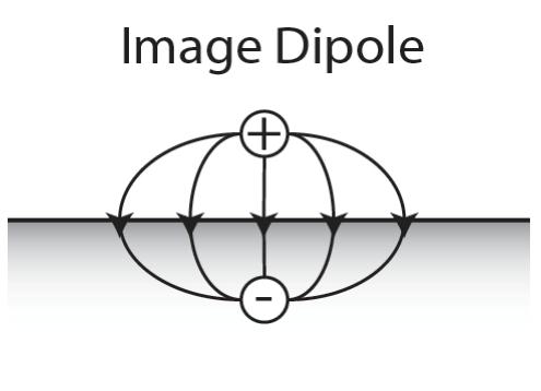 AFM dipole-dipole force detection Measure optical dipole-dipole forces using multi modal dynamic mode AFM Laser modulation @ f m =