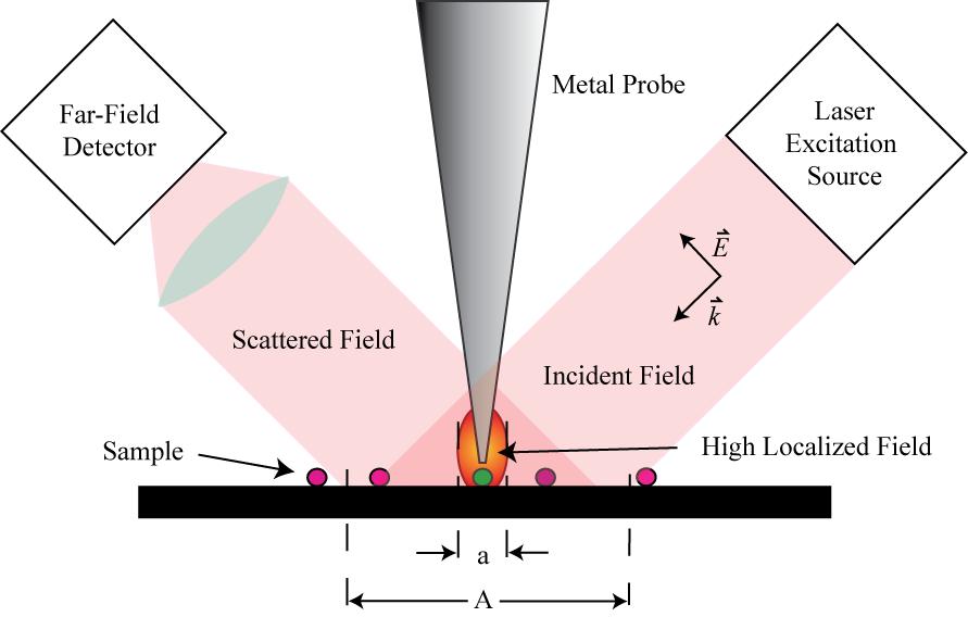 One approach: Scattering NSOM (optical detection) Interaction region confined by enhanced fields at sharp tip Far-field collection of scattered photons (low efficiency) snsom Probe controlled by AFM