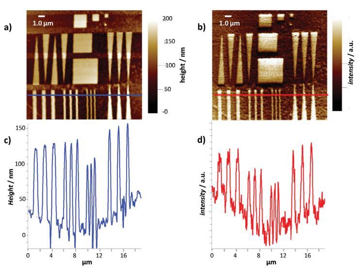 Patterned PMMA images by photothermal AFM AFM Topography Photothermal Expansion Spatial resolution around ~100 nm