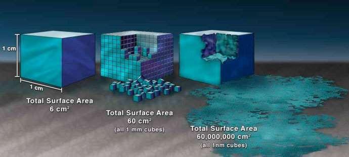Why Nano? Scaling of Surface Area with Size Consider a cube: Surface Area Volume S = 6a 2 V = a 3 nano.
