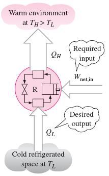 The Kelvin-Planck statement of the second law of thermodynamics states: It is impossible for any device that operates on a cycle to receive heat from a single reservoir and produce a net amount of