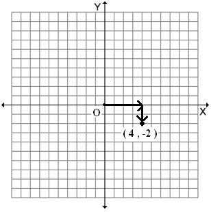 Section 8: Plotting on the Coordinate Plane You can graph a point on a coordinate plane.