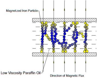 viscosity of MR fluid.
