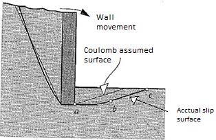 3.3 Boussinesq theory Unlike Coulomb and Rankine theory, Boussinesq assumes a non-linear failure surface, as compared in Figure 7.