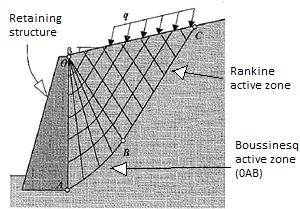 Figure 7 Boussinesq non-linear slip surface Boussinesq theory considers three independent contributors to the lateral earth pressure (Azizi, 000): The self-weight of a cohesionless soil The pressure