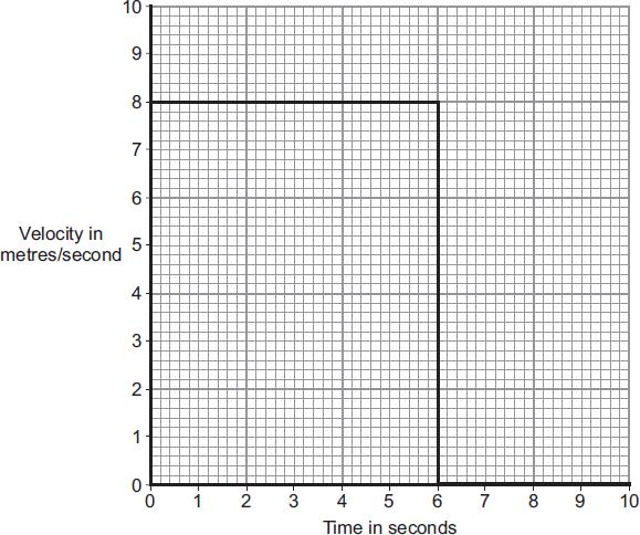 Q13. The diagram shows the velocity-time graph for an object over a 10 second period.