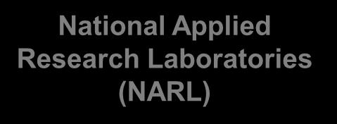 Organization & Management National Science Council (NSC) Supervising & Funding National Applied Research Laboratories (NARL) Governmental Agency A Non-Profile Organization Management & Coordination