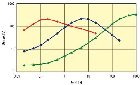Recovery voltage versus different ageing periods is shown in Fig. 3 [5]. Fig. 4.