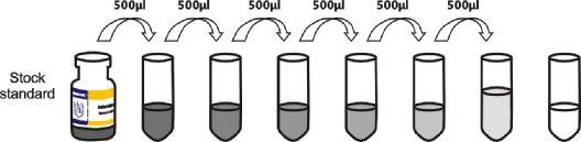 Standard - Reconstitute the Standard with 1.0 ml of Sample Diluent. This reconstitution produces a stock solution of 10,000 U/mL.