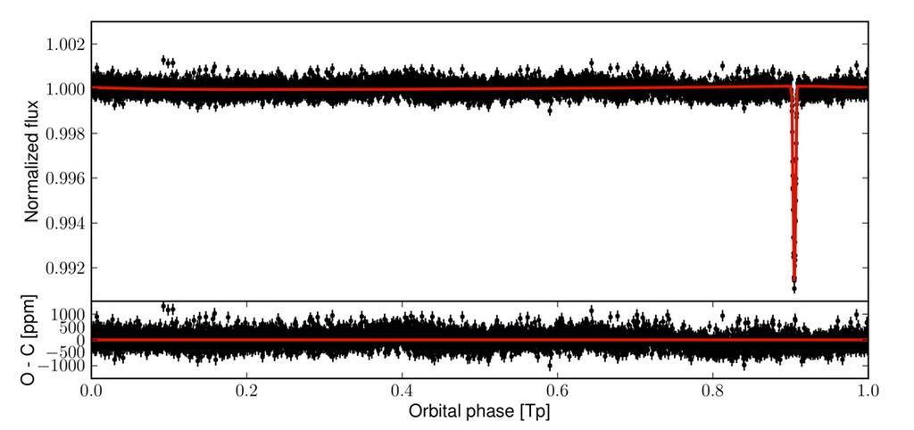 Fig. 7. KOI-419 light-curve (top panel), radial velocities (middle panel) and spectral energy distribution (bottom panel) with the best-combined fit (red or black line).