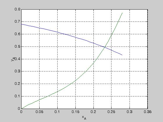 ff=f1*f1+f2*f2; >> e3d2d3 i = 0.231, i = 0.494 The interfacial concentrations are: i = 0.231 and i = 0.494. The molar flu of is then N = k ln 1 i 0.494 = 2 ln 1 0.600 = 4.7 mol/m2 s Eample 3.2-4 3.