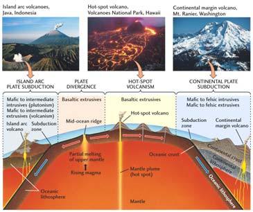 Hot Spot Volcanism e.g., Hawaii Yellowstone Fig. 4.
