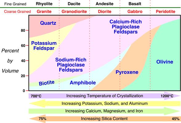 combinations of melted minerals freeze/solidify/ crystallize q Different minerals have