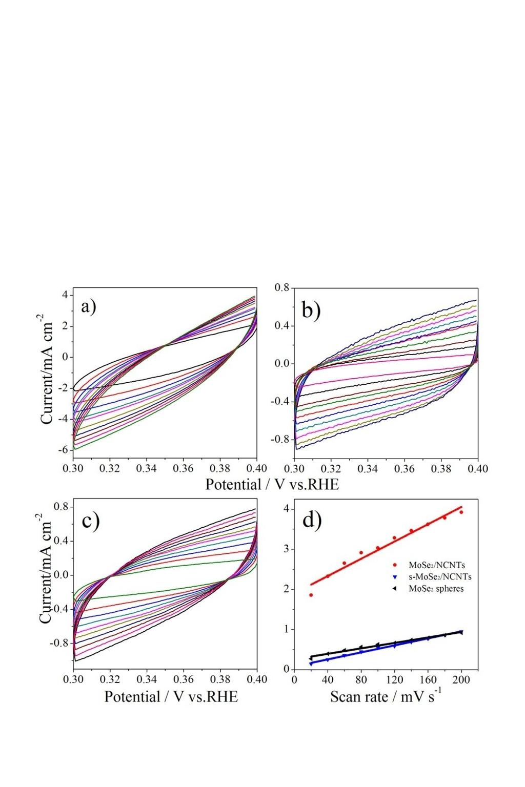 Figure S13 Cyclic voltammograms in the region of 0.3 0.4 V vs. RHE for a) MoSe 2 /NCNTs, b) s-mose 2 /NCNTs, c) MoSe 2 spheres and d) The differences in current density (ΔJ = J a -J c ) at 0.35 V vs.