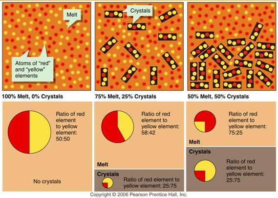Magmatic differentiation of magma by fractional crystallization. Note how the composition of the magma changes as more mineral crystals form.