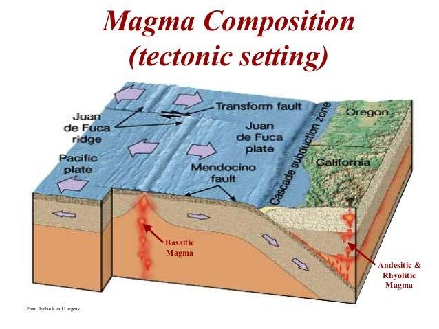 Interaction with continental material is required for the production of magmas. 4.