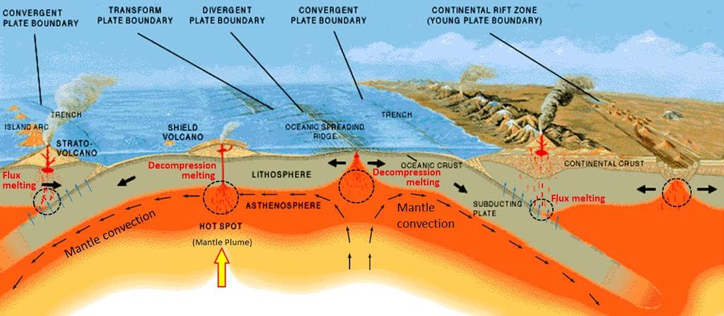 Sources of Magma In nearly all of the crust and mantle, temperatures are too for melting to occur at the surrounding.