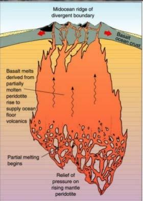 in the melt will lower the melting temperature of the rock. Mafic Magma Formation Mafic magma forms from a partial melt of the ultra-mafic asthenosphere, which occurs at a depth (100-350 km).