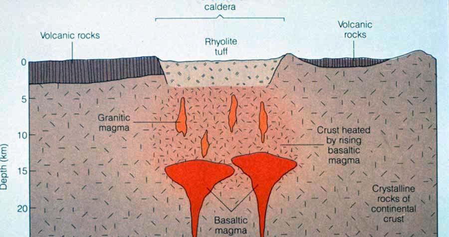 Granitic composition magma reaches the surface in Yellowstone Park because the continental