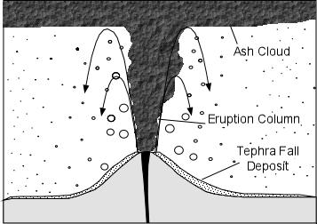 Tephra that falls from the eruption