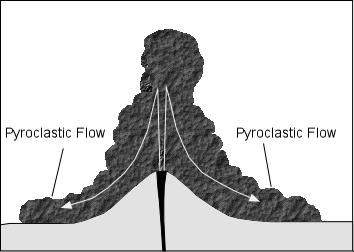 If eruption column collapses, a pyroclastic flow may occur, wherein gas and tephra rush down the flanks of the volcano
