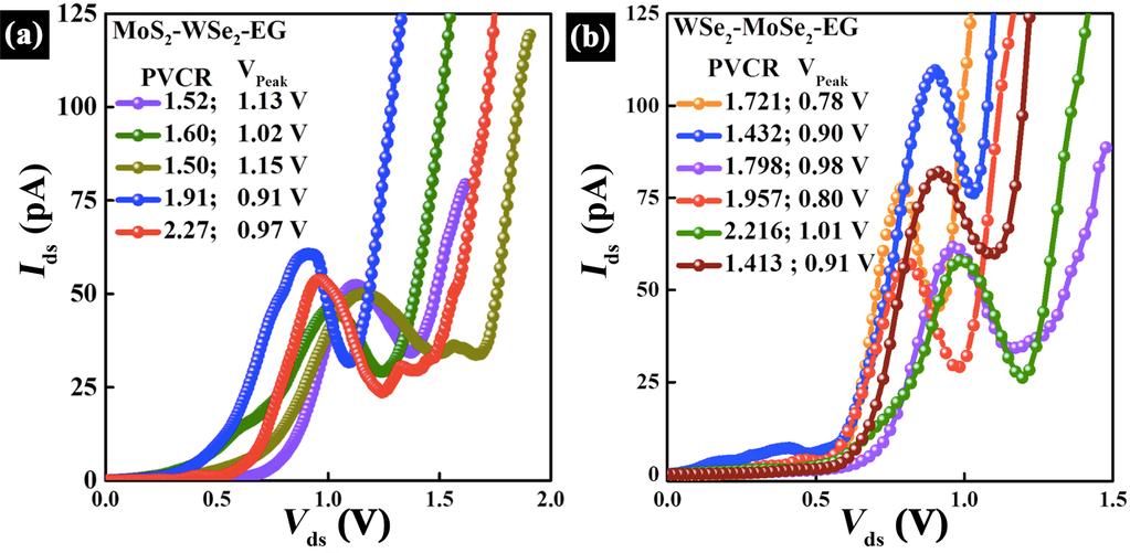 Supplementary Figure 7: Additional I-V plots. The additional NDR curves from MoS 2 -WSe 2 -EG and WSe 2 -MoSe 2 -EG heterostructures are plotted in (a) and (b), respectively.