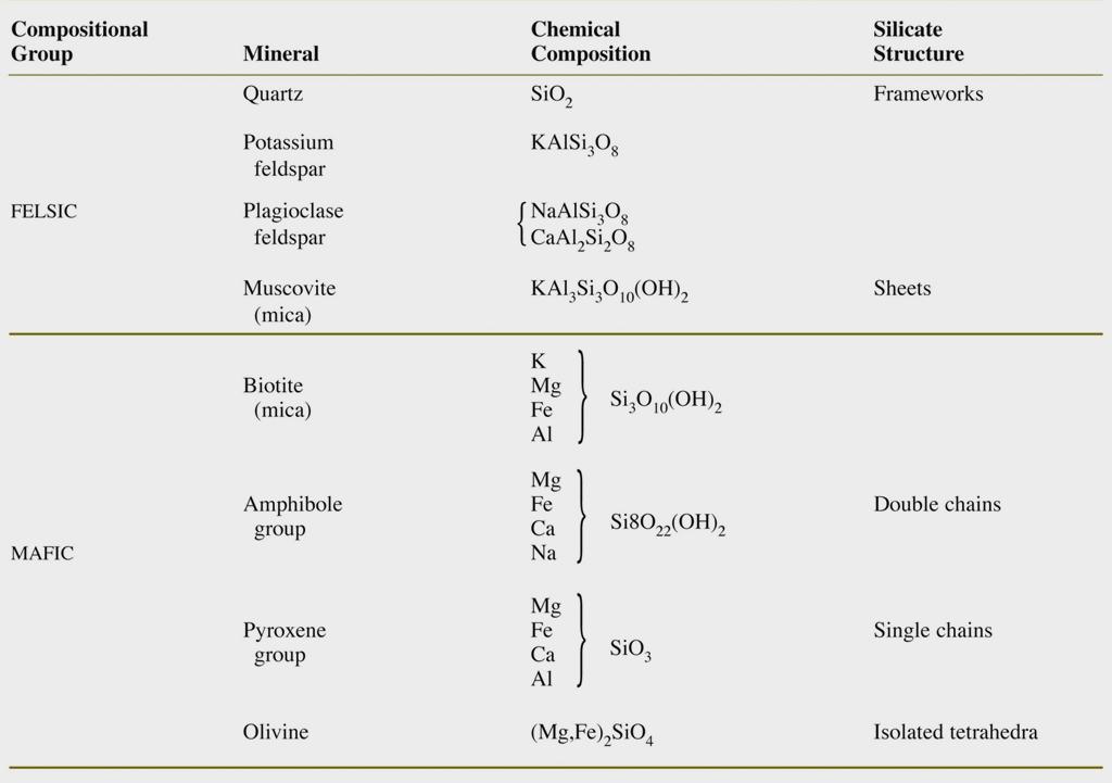 Common Minerals