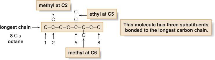 3. Name and number the substituents. Name the substituents as alkyl groups. Every carbon belongs to either the longest chain or a substituent, not both. Each substituent needs its own number.