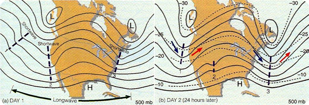 Longwaves and Shortwaves X X X X X X Shortwaves are smaller scale disturbances imbedded in the flow, or local maximums of positive vorticity (X).