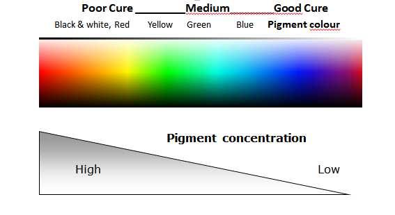 13 Figure 11: Pigment Effect on Colour and Pigment Concentration 5.