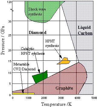 Phase diagram of carbon Solid-liquid equilibria; the simple eutectic