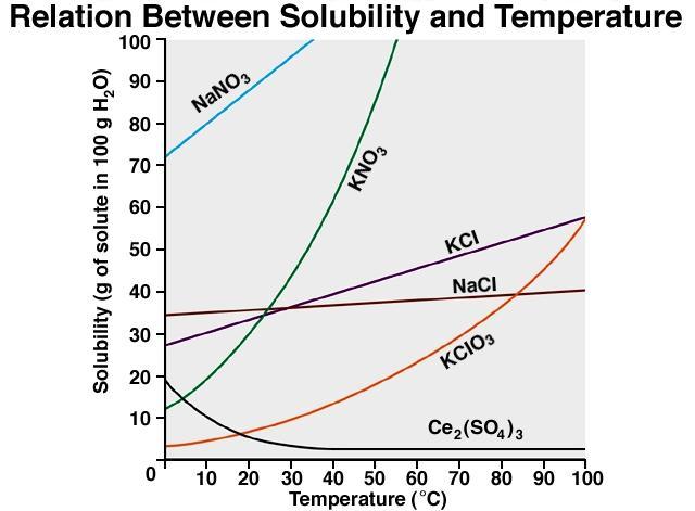 Predicting the temperature dependence of solubility is very difficult.