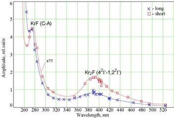 Fluorescence spectra of Ar/Kr/F mixtures Gas mixture Ar/Kr/F = 0.3/8.9/91.8% at p = 1.