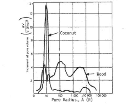 Pore-size distribution data for (a) typical thermally activated coconut-shell