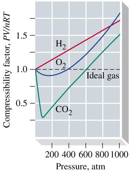 Nonideal (Real) Gases Compressibility factor: PV nrt For an ideal gas, PV/nRT = 1 For nonideal gas behaviour, at high