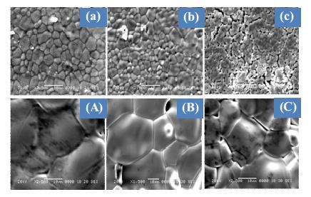 SEM micrographs of undoped (a, A) and 5% (b, B), 15% (c, C) Al doped LCMO samples sintered at 1200 o C (a,b,c) and 1400 o C (A,B,C) Manish Saharan, R.J.Choudhary and D.M.Phase 3.