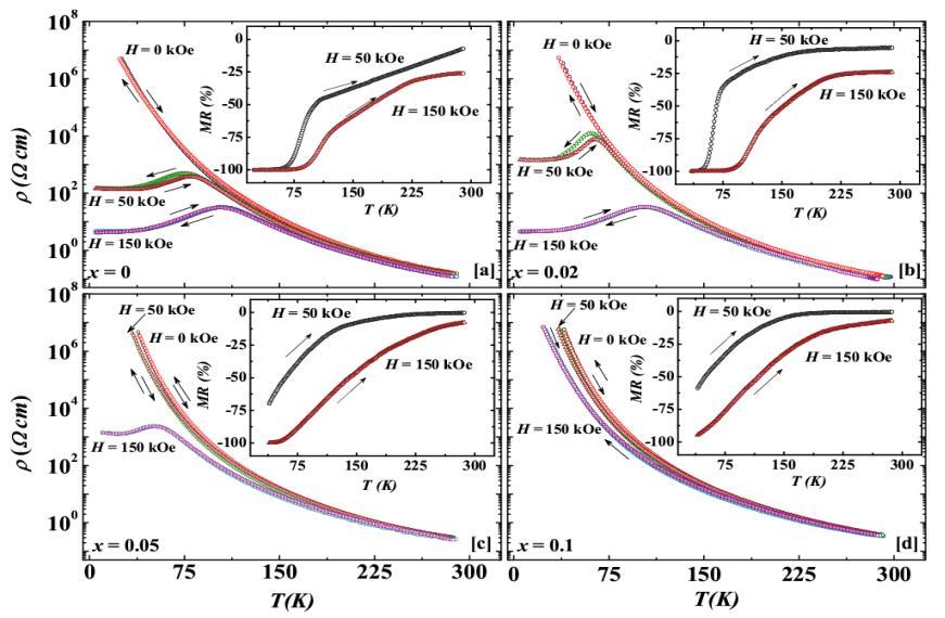 3.2.2.3 Magnetic and magneto-transport investigation of Eu 0.5 Sr 0.5 Mn 1-x Co x O 3 perovskite Fig.1 Temperature variation of resistivity in presence of different applied magnetic field.