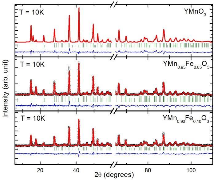 Rietveld refined neutron diffractio patterns of Ho 1-x Y x MnO 3 (x = 0 0.75) at 15 K. The break in th pattern at 2 ~ 60-65 is due t background from cryogen fre magnet S. Namdeo, A. M. Awasthi, S. D.