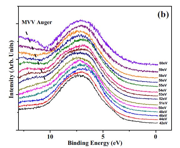 2.3.3. Valence band study of Co doped ZnO thin films prepared by Sol-Gel technique Here, we report the studies on the modifications in the electronic structure of Sol-gel grown polycrystalline