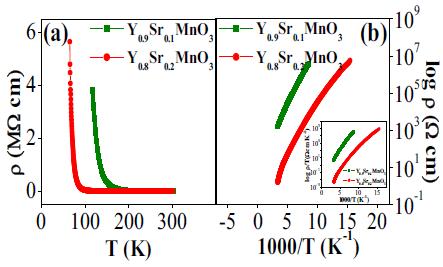 Systematic investigation of structure and resistivity behaviour of GdMnO 3 with 20% Cr doping papered by conventional solid state reaction method has been undertaken.