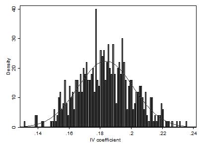 Figure D: Distribution of the IV coefficients Notes: This figure plots the whole distribution of the IV coefficient of innovation obtained with 000 draws. Average value is 0.