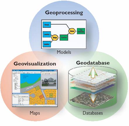 GIS is an Information Technology Three parts Geoprocessing and Analytical Tools