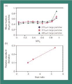Figure 3: Results for a mixture containing 50 wt% 90 m fine particles dropped 68 in. in a 1-in. inner diameter pipe.